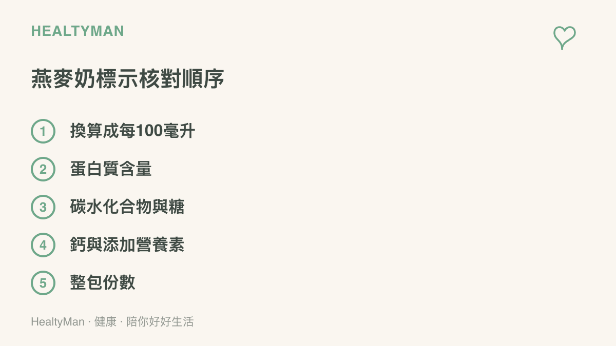 清單列出挑選燕麥奶時的五個核對步驟：先換算每100毫升基準，再看蛋白質、碳水化合物與糖、鈣與添加營養素，最後確認整包份數