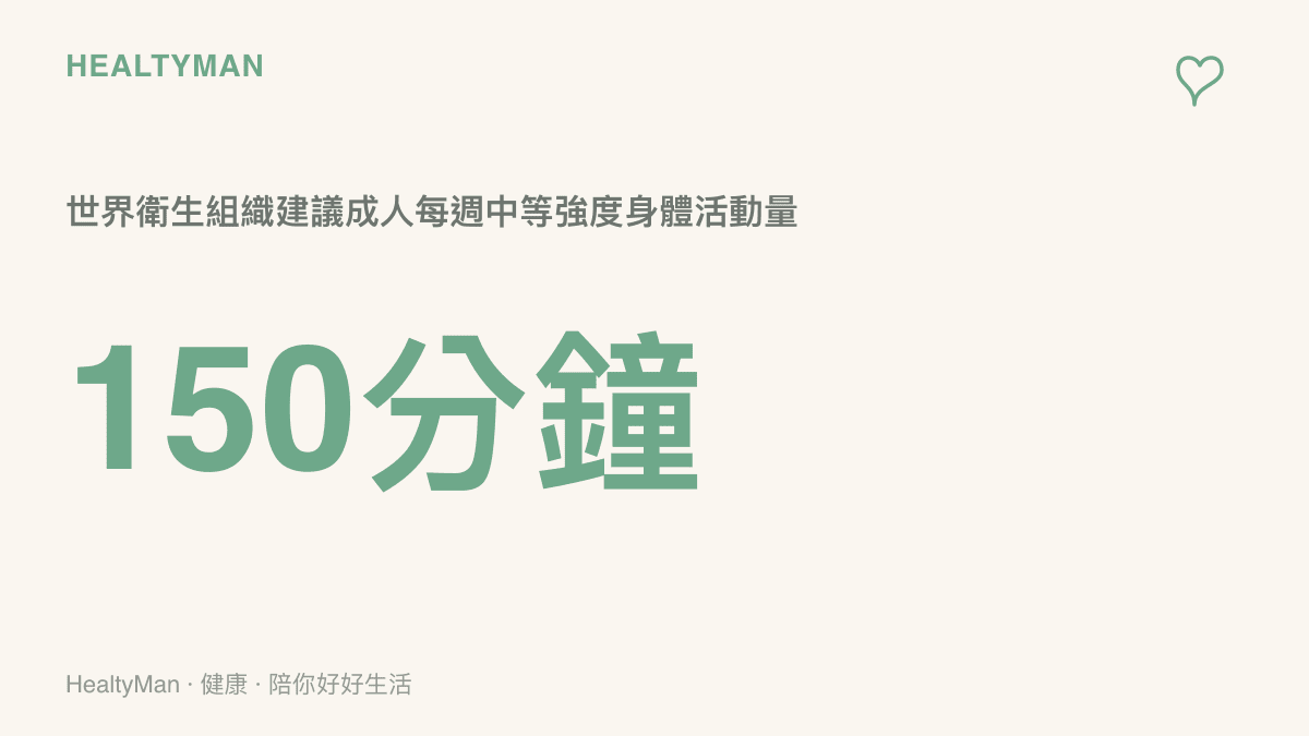 統計數字呈現世界衛生組織建議成人每週累積一百五十分鐘中等強度身體活動量，換算下來相當於每天約二十分鐘