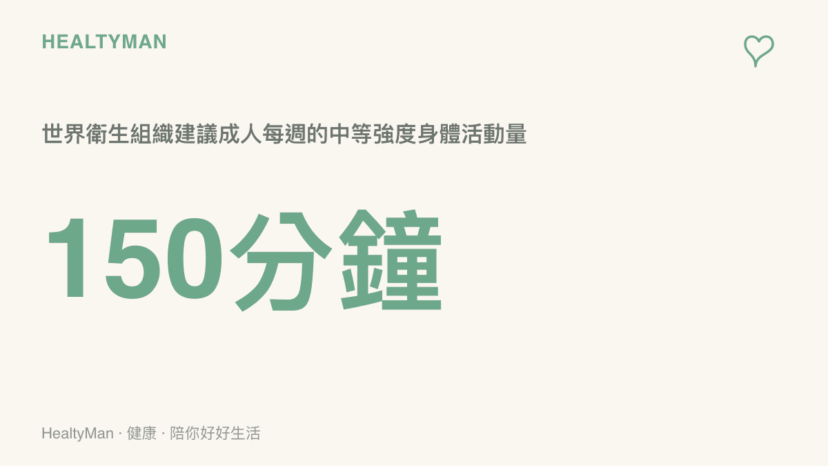 世界衛生組織建議18至64歲成人每週累積至少150分鐘中等強度身體活動，換算成每天約20多分鐘的快走或騎車即可達成