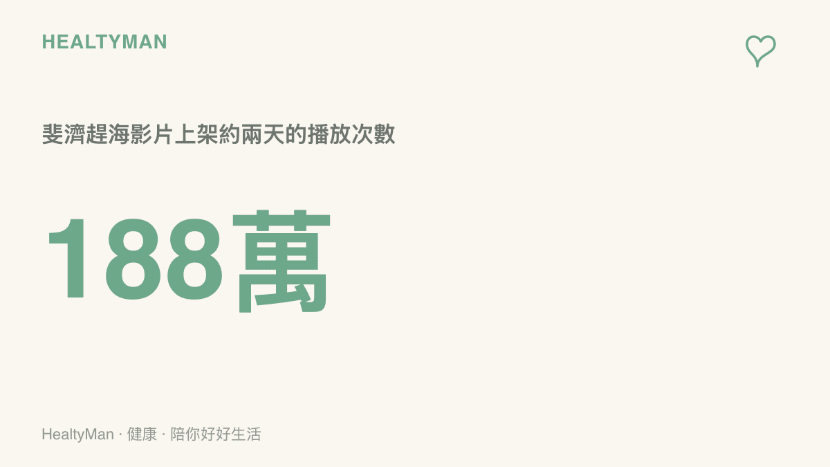 OK哥在斐濟三天兩夜挑戰米級馬鮫的趕海影片，上架約兩天累積約188萬次播放，顯示這波下海話題的觀看熱度