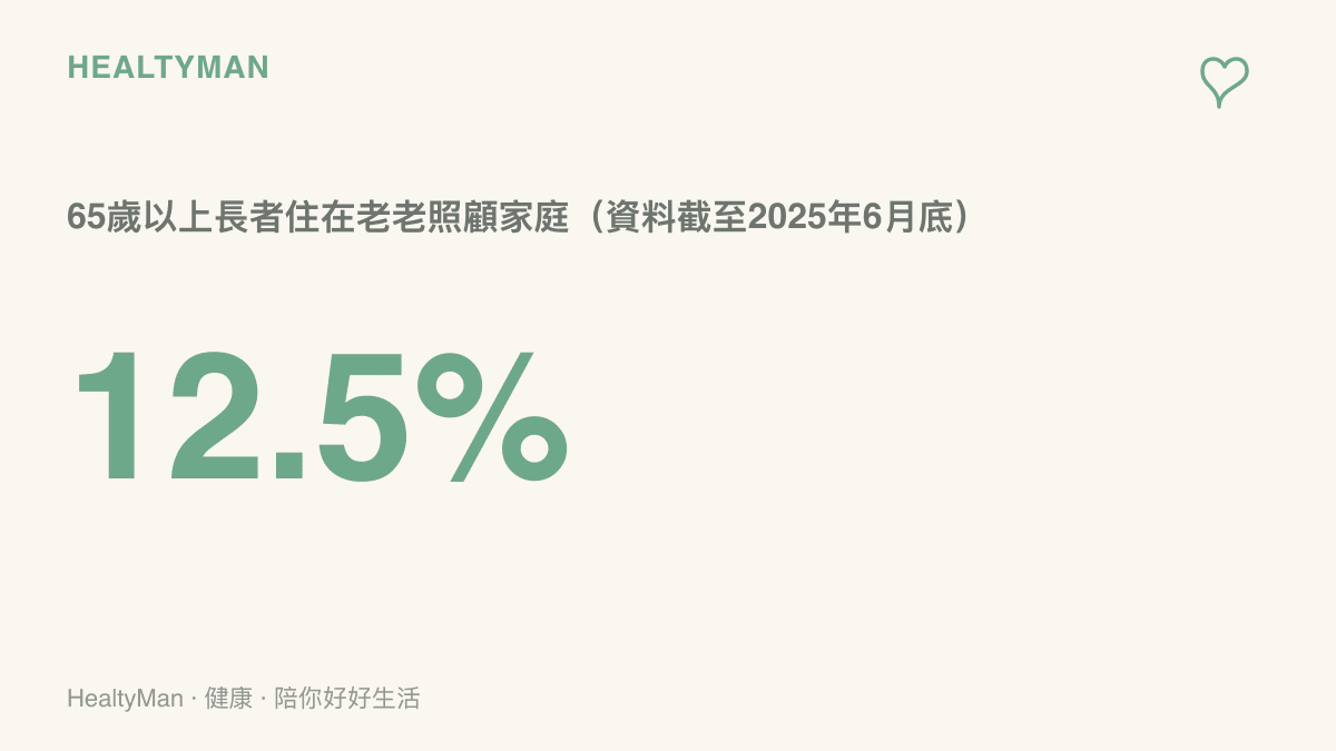 統計呈現臺灣65歲以上長者中12.5%、約57.2萬人住在老老照顧家庭，相當於每八位長者約有一位