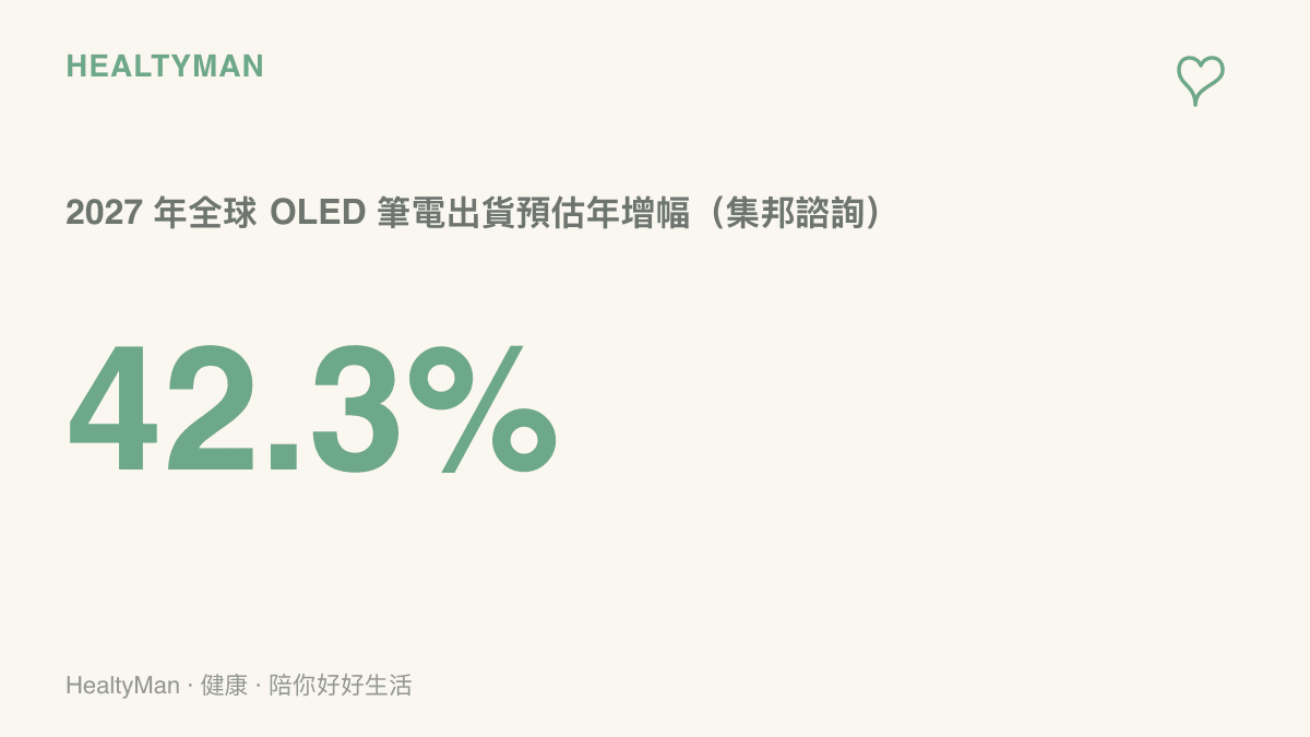 統計圖卡呈現集邦諮詢預估 2027 年全球 OLED 筆電出貨量將年增 42.3%