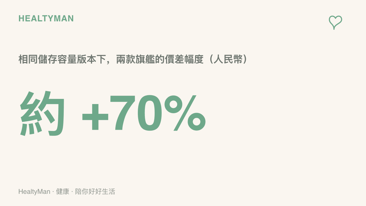 統計圖卡呈現一加16與紅米K100 Pro Max在16加512版本之間約七成的價差幅度