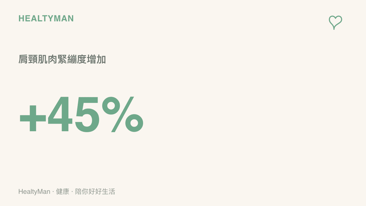 統計數據圖卡呈現低頭滑手機打字時，肩頸肌肉承受的異常張力百分比變化