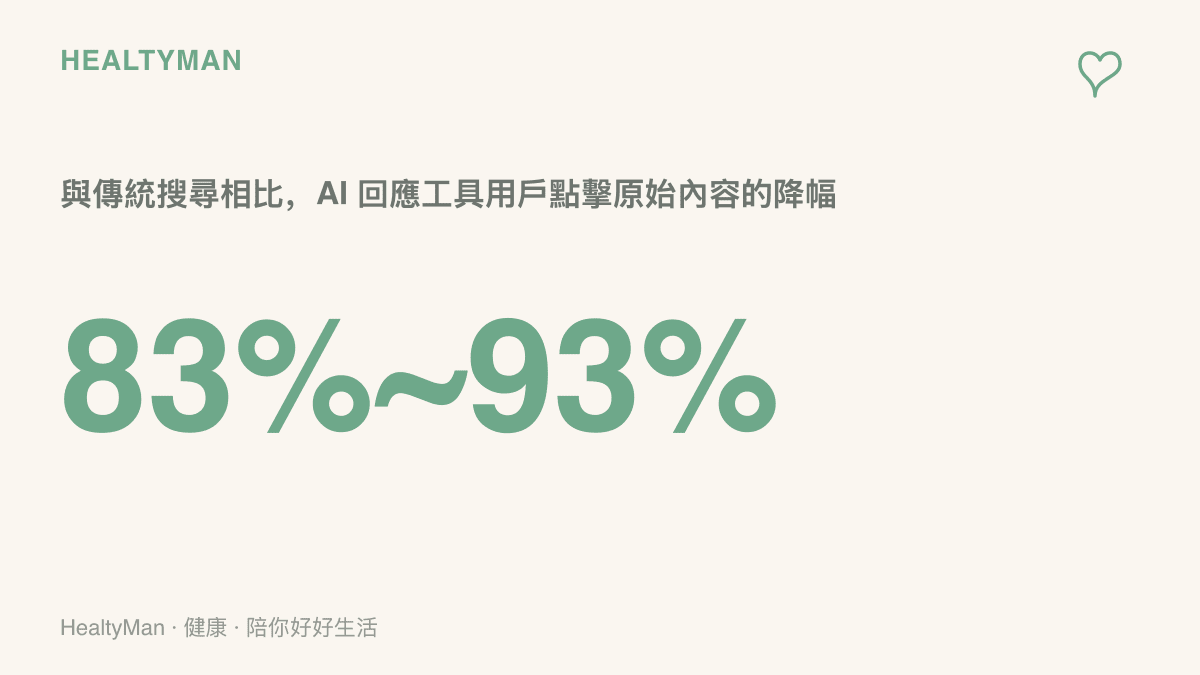 統計圖卡呈現微軟內部數據，使用 AI 回答工具的用戶點擊原始內容的比例，比使用傳統搜尋引擎低了 83% 到 93%