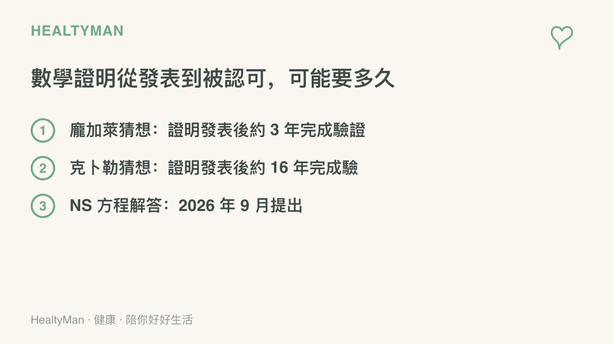 對照三個數學案例的驗證時程：龐加萊猜想約三年、克卜勒猜想約十六年才完成驗證，NS 方程解答仍在等待獨立審查