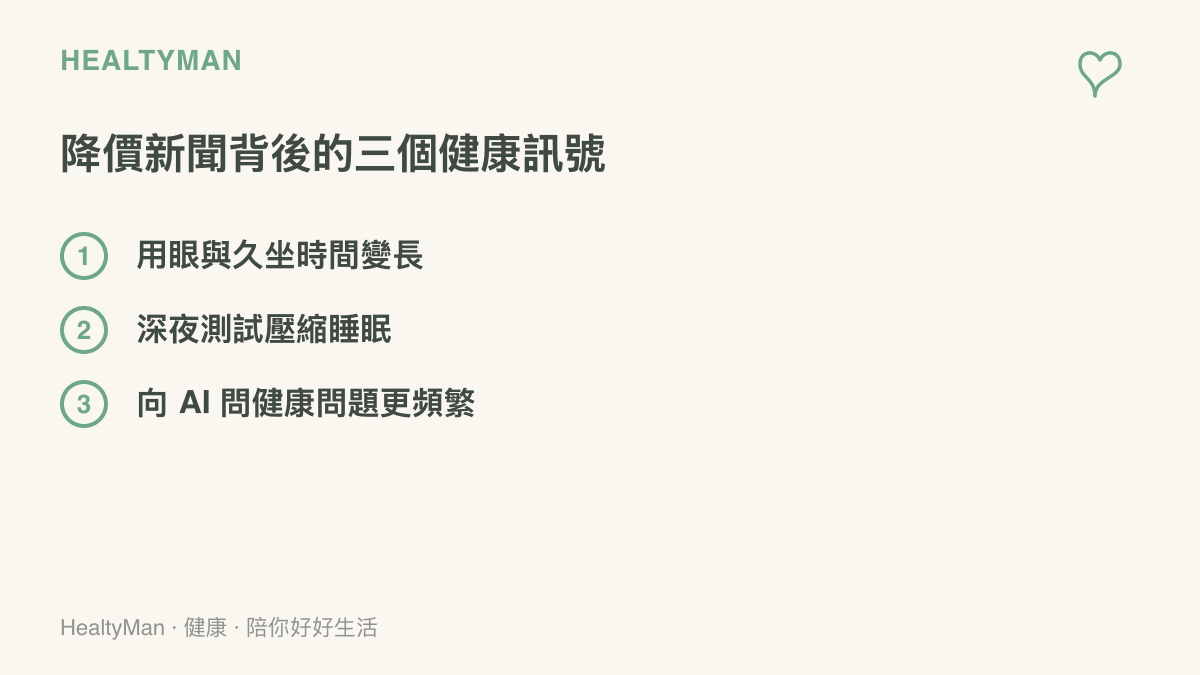 圖卡列出 AI 降價後值得留意三件事：盯螢幕與久坐的時間可能變長、深夜測試會壓縮睡眠、以及更常向 AI 詢問健康問題時的查證需求