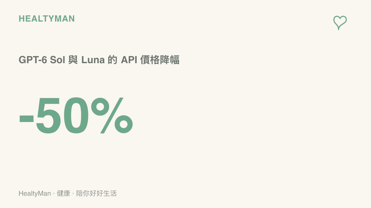 圖卡以大型數字呈現 GPT-6 Sol 與 Luna 兩款新模型的 API 價格比前代調降百分之五十