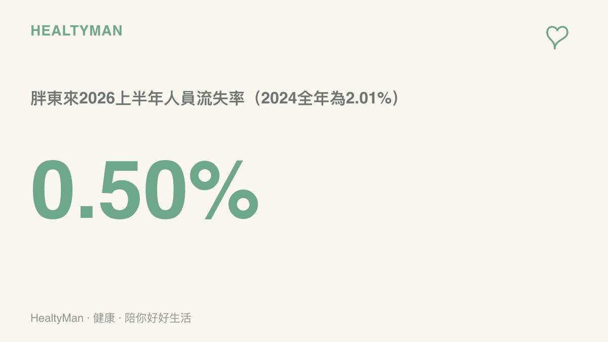 數據圖卡呈現胖東來人員流失率逐年下降，從2024全年的2.01%與2025全年的1.05%，降到2026年上半年的0.50%