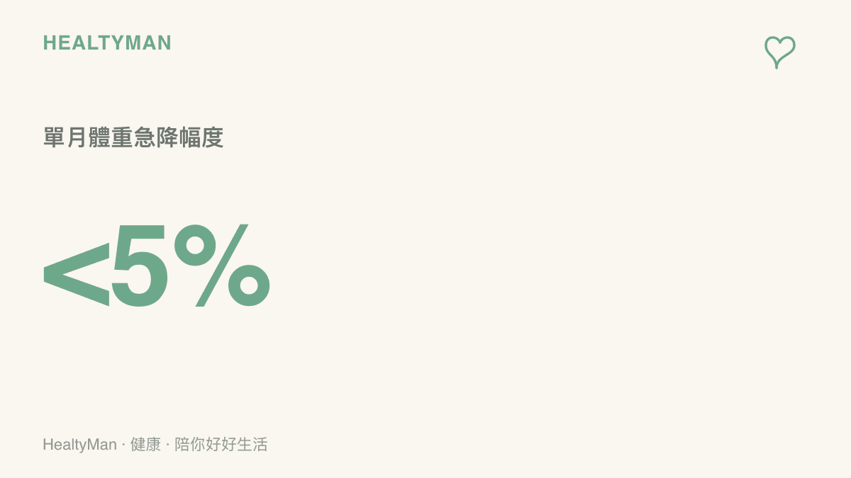 統計圖卡顯示在非刻意減重情況下，一個月內體重下降超過百分之五即為需要就醫的警訊