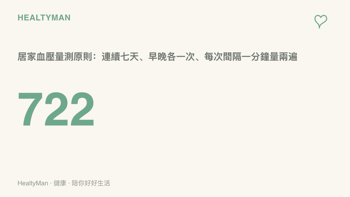 圖卡以722三個數字呈現居家血壓量測原則，說明連續七天、每天早晚各量一次，每次間隔一分鐘量兩遍並取平均的做法