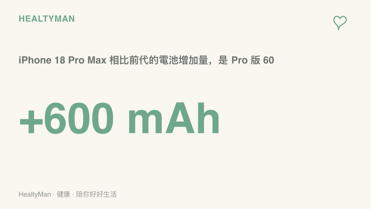 統計圖卡呈現 iPhone 18 Pro Max 電池比前代增加 600 毫安培小時，是 Pro 版增加量的十倍，但兩種機型測得的續航增幅同樣都是兩小時