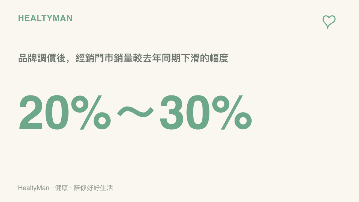 統計圖卡呈現手機品牌調漲官方標價後，經銷商透露旗下門市銷量較去年同期普遍下滑約兩到三成