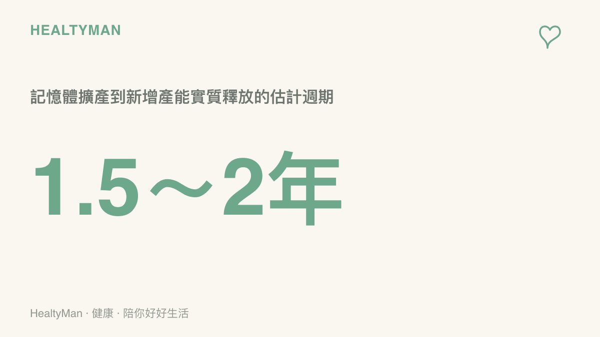 統計圖卡呈現報導分析估計記憶體擴產需要一年半到兩年，新增產能要到2027年下半年後才會實質釋放，顯示這波門市經營壓力可能以年為單位