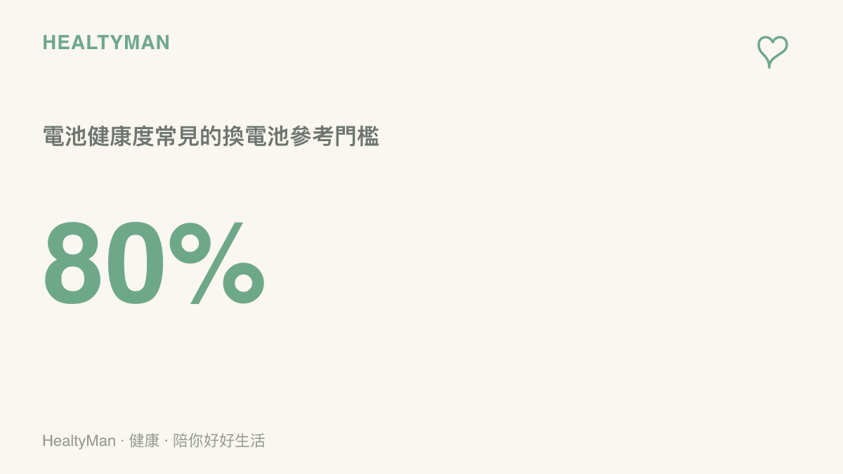 圖卡呈現 80% 這個數字，說明手機電池最大容量低於八成時，通常會被視為適合考慮更換電池的參考時點