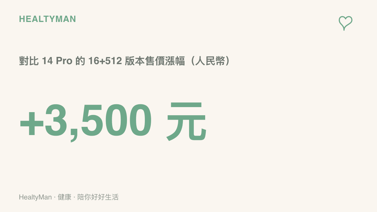 酷安網友對比 14 Pro 後統計的漲幅數字：16GB 加 512GB 版本售價上漲三千五百元人民幣