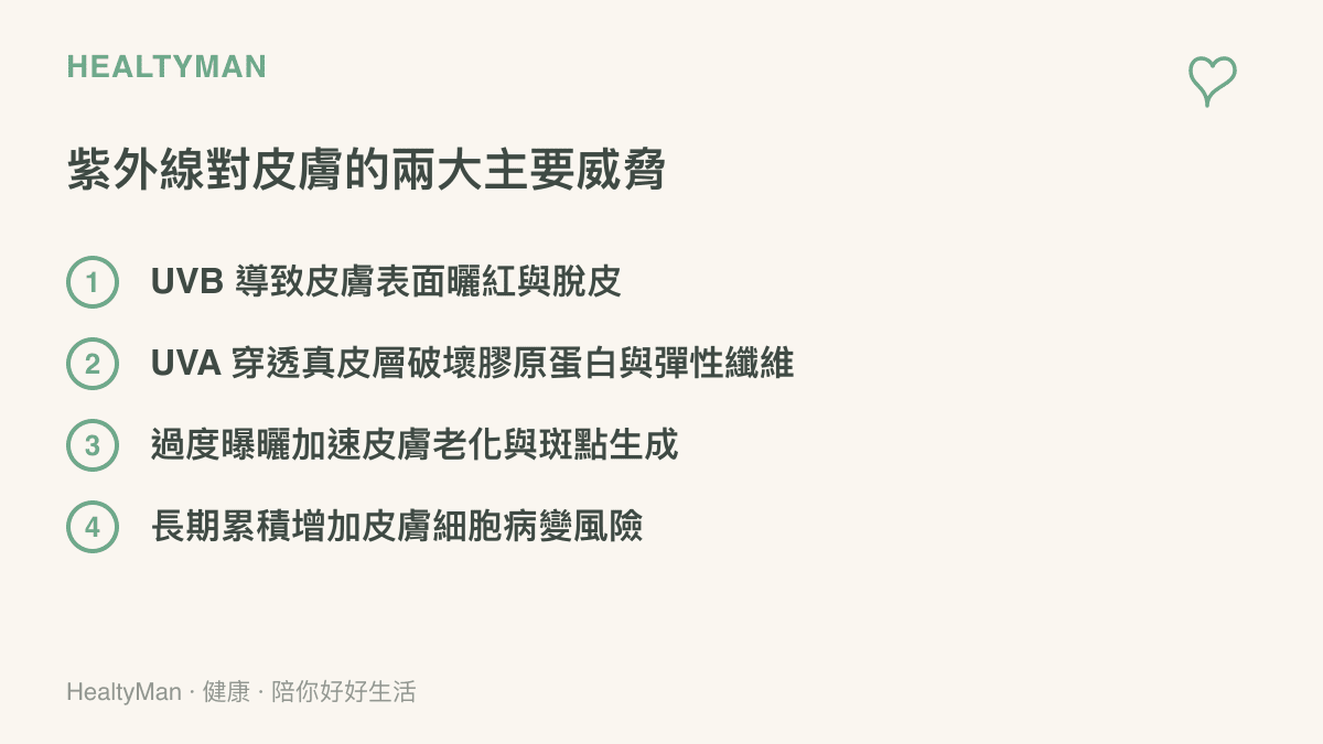 列出紫外線 UVB 與 UVA 對人體皮膚造成的表面曬傷與深層老化等四種主要威脅