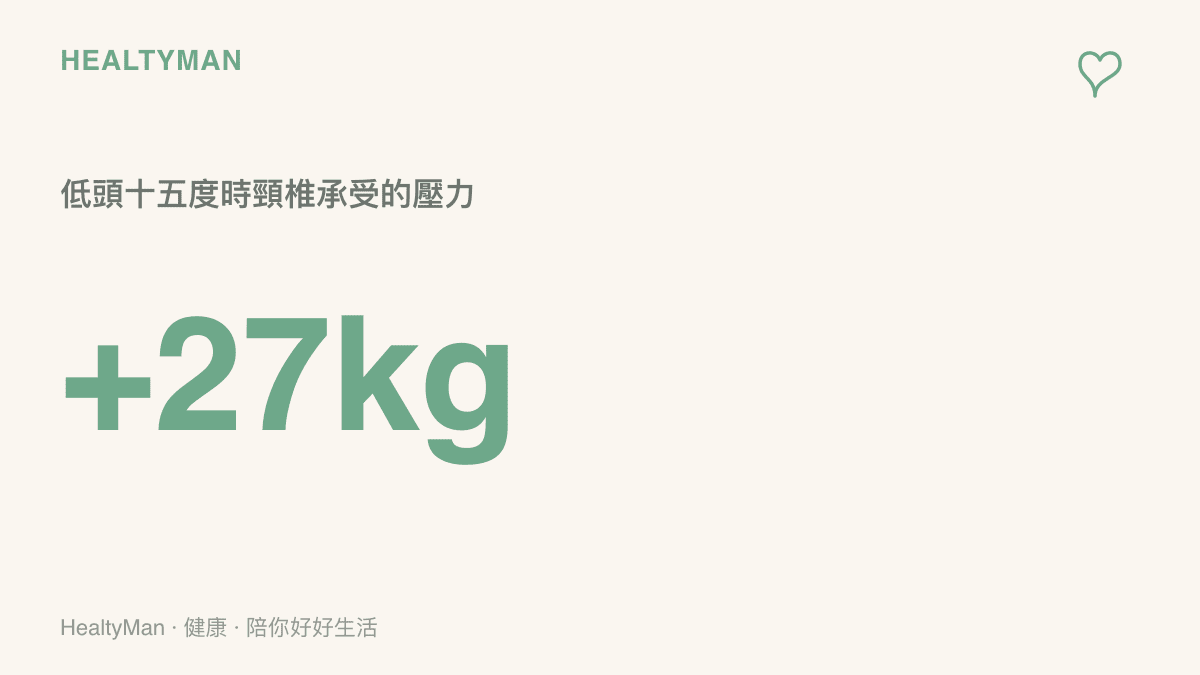 統計圖卡呈現人體頭部前傾十五度時頸椎承受壓力增加至二十七公斤