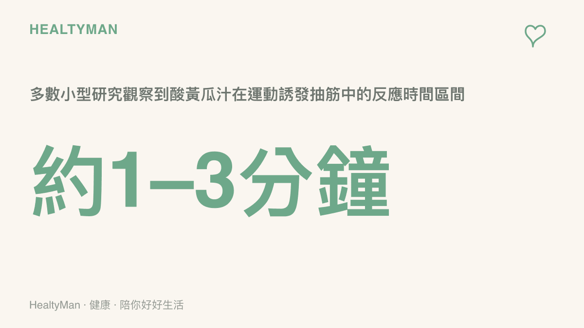 酸黃瓜汁緩解運動抽筋反應時間統計圖卡，多數研究觀察到約一到三分鐘內可見反應