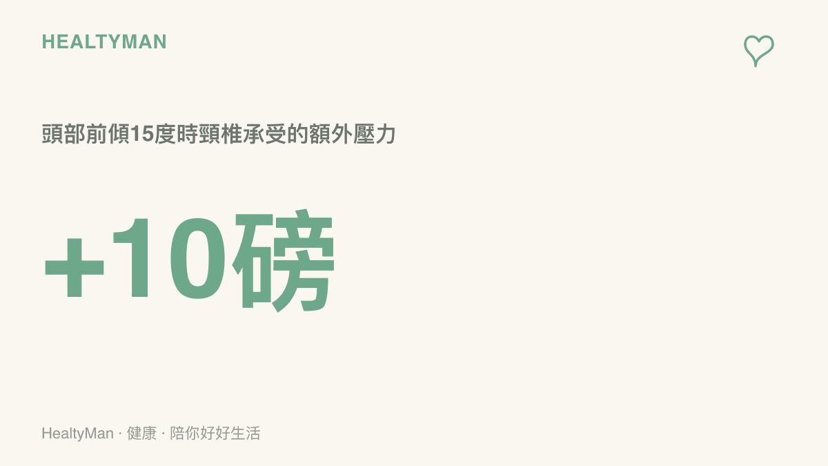 數據圖卡呈現頭部前傾十五度時頸椎會額外承受十磅的壓力，說明低頭滑手機追劇對肩頸的實質負擔