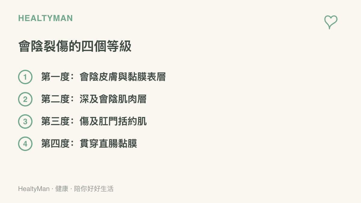 圖卡由淺到深列出會陰裂傷的四個等級，從皮膚黏膜表層、會陰肌肉層，到傷及肛門括約肌與貫穿直腸黏膜的深度