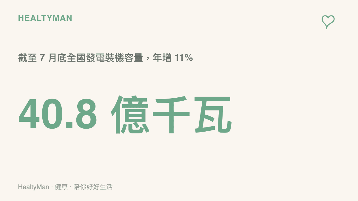 統計圖呈現中國全國發電裝機容量至 7 月底為 40.8 億千瓦，較去年同期成長 11%，其中太陽能與風電合計近半