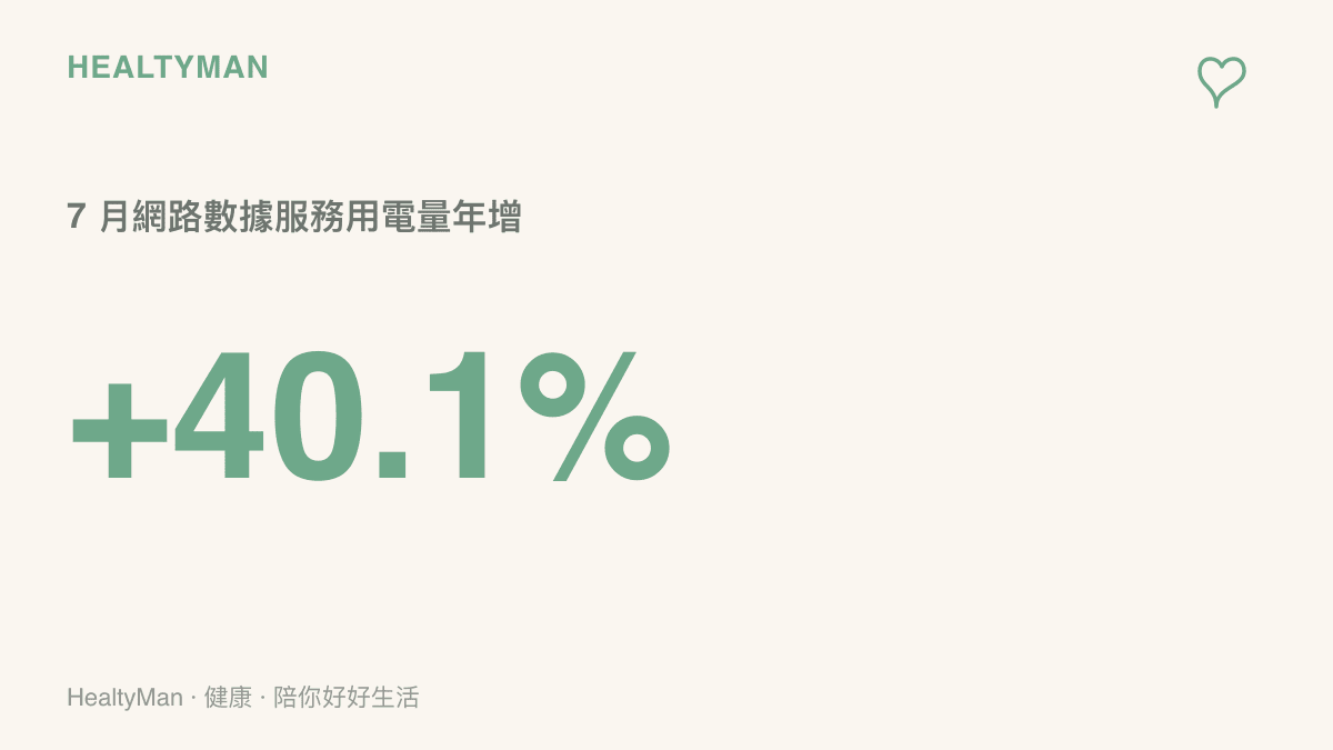 統計圖呈現網路數據服務用電量比去年同期成長 40.1%，遠高於全社會用電 1.7% 的整體增幅