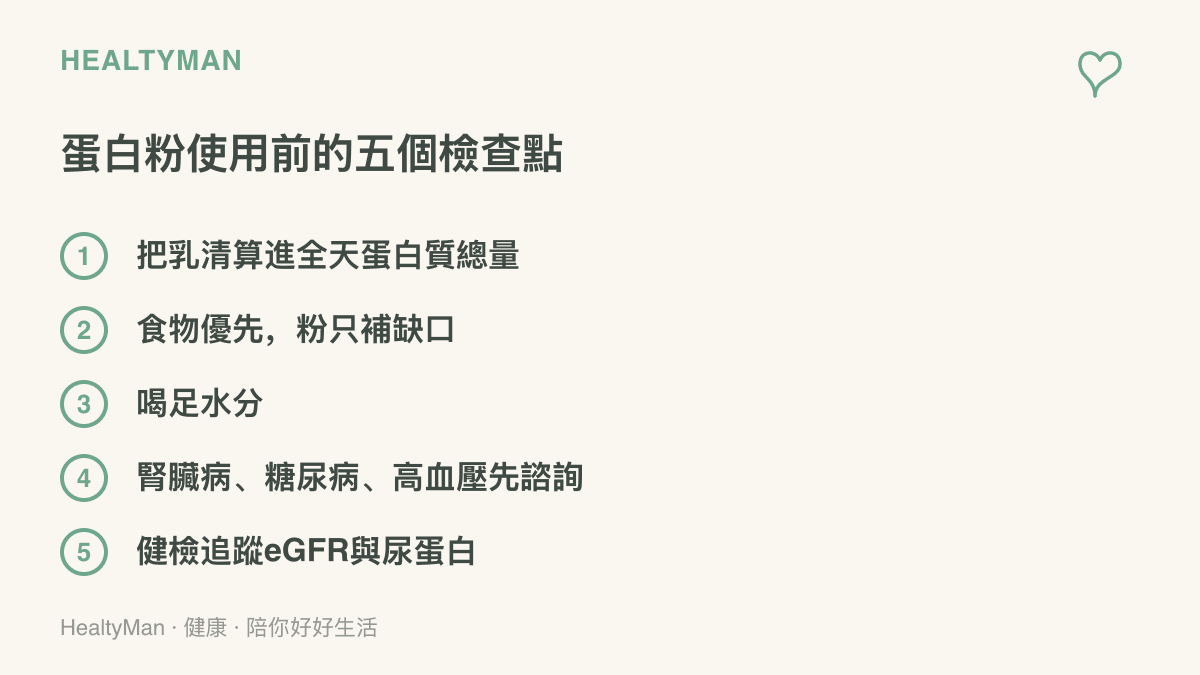 列出使用蛋白粉前的五個檢查點，包括計入全天蛋白質總量、食物優先、喝足水分、慢性病患者先諮詢專業、健檢追蹤腎絲球過濾率與尿蛋白