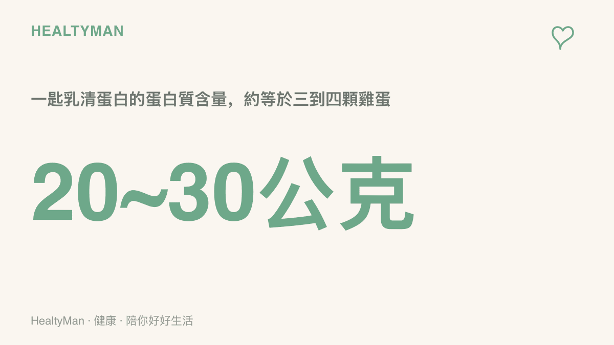 一匙乳清蛋白含有約二十到三十公克蛋白質，畫面以雞蛋份量對照，相當於三到四顆雞蛋或一塊掌心大的雞胸肉