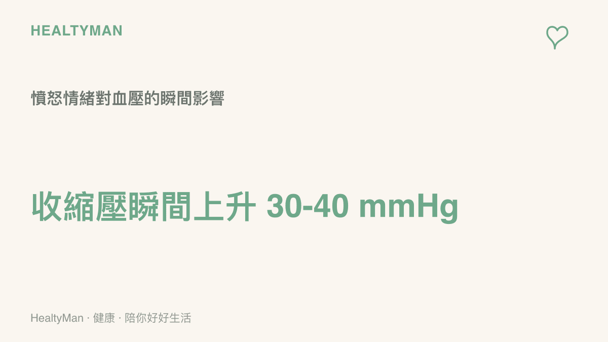 數據圖卡呈現人在突發劇烈憤怒時，交感神經興奮導致收縮壓可能瞬間上升30到40毫米汞柱的生理現象