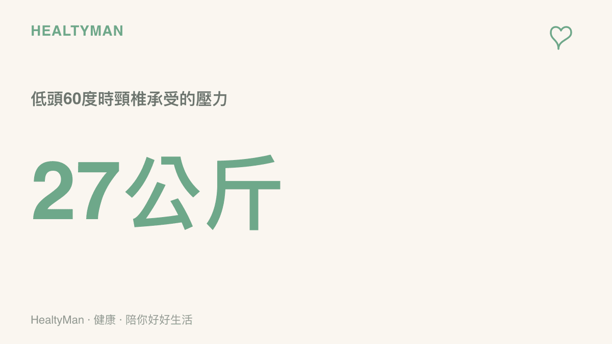 統計圖卡呈現低頭六十度時頸椎承受壓力高達二十七公斤的數據