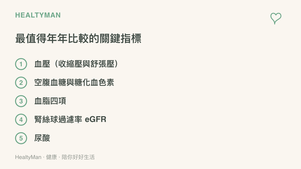 五個最值得長期追蹤的健檢關鍵指標清單，包含血壓血糖血脂腎功能尿酸