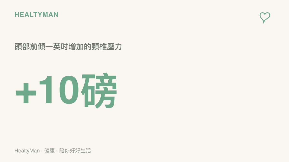 統計圖卡呈現頭部每向前傾斜一英吋會讓頸椎承受的壓力增加十磅
