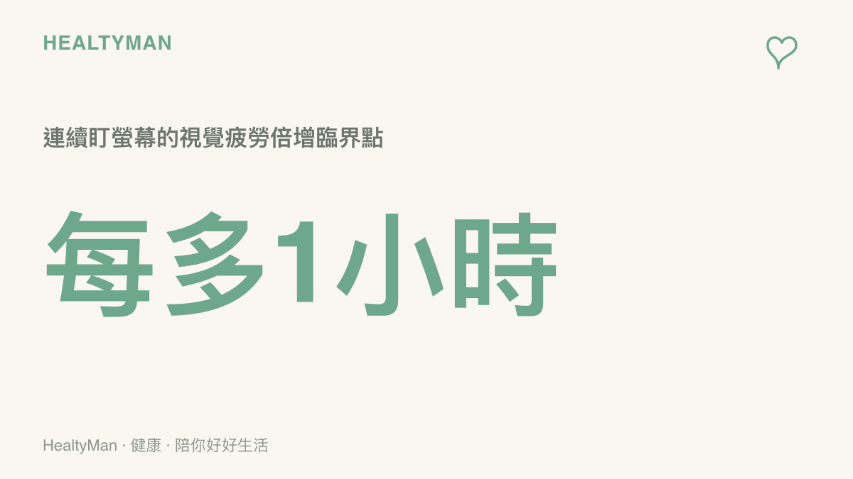 統計圖卡呈現連續盯著螢幕超過一小時後，眼睛疲勞度會呈現倍數上升的數值趨勢