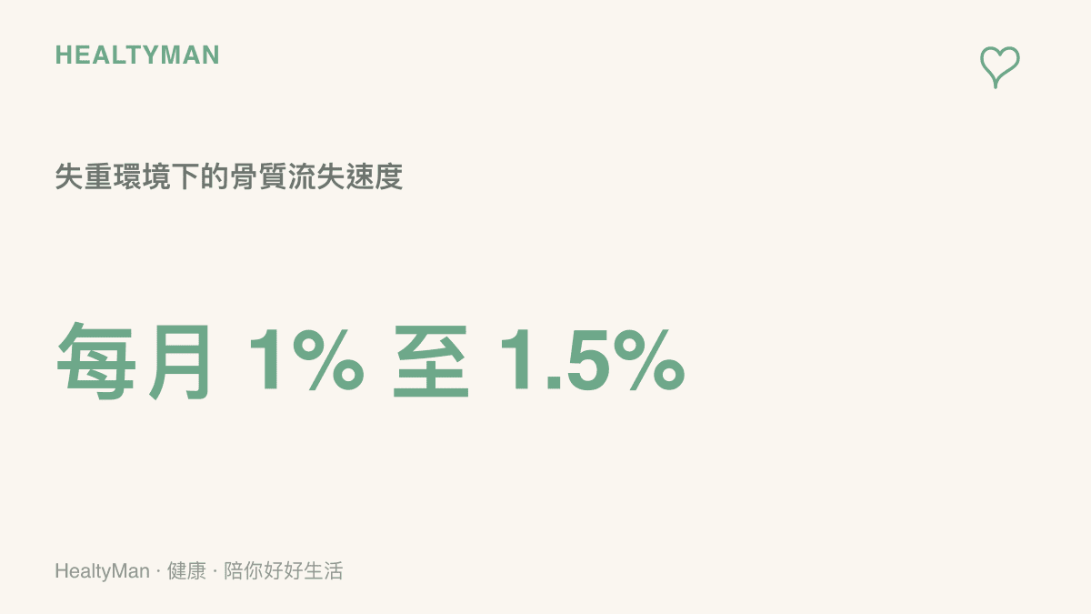 統計圖卡呈現太空人在失重環境下骨質流失速度約每月百分之一至一點五，明顯快於地面的正常老化速度