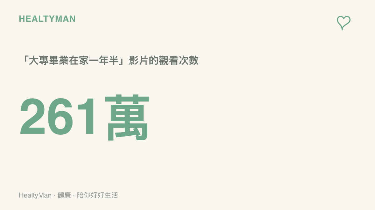 統計圖卡呈現一支自述大專畢業後在家待了一年半的影片，在B站累積約兩百六十一萬次觀看，反映待業日常話題引起的大量共鳴