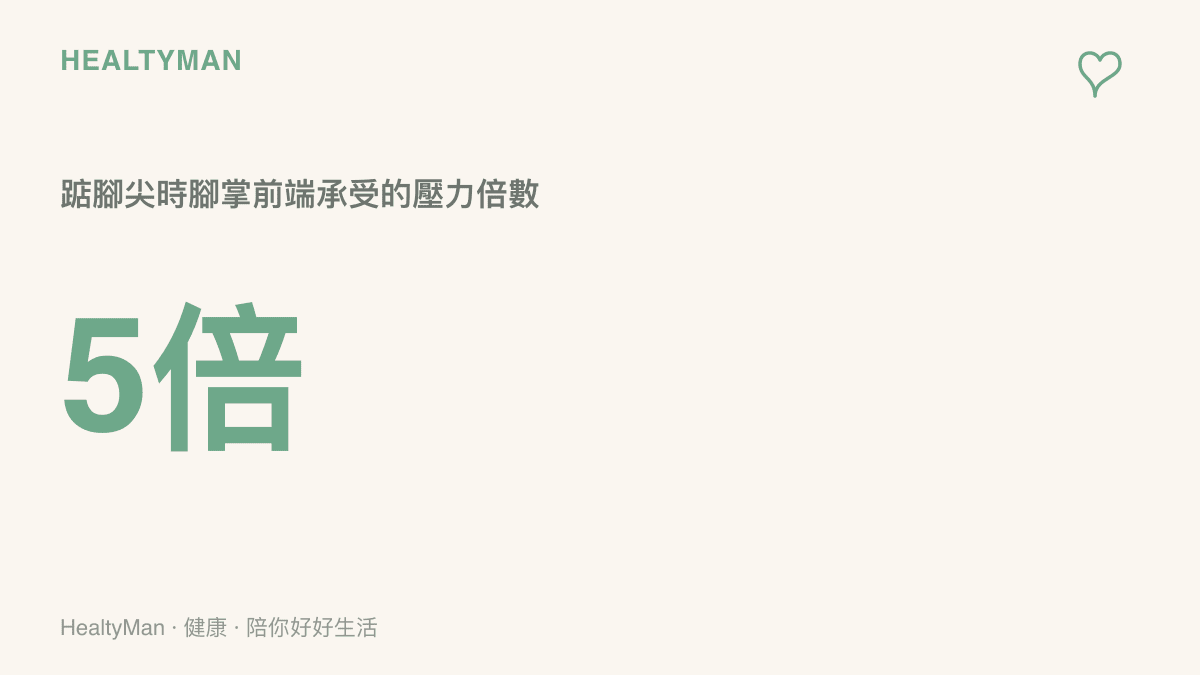 統計圖卡呈現踮腳尖時腳掌前端承受的壓力高達五倍體重