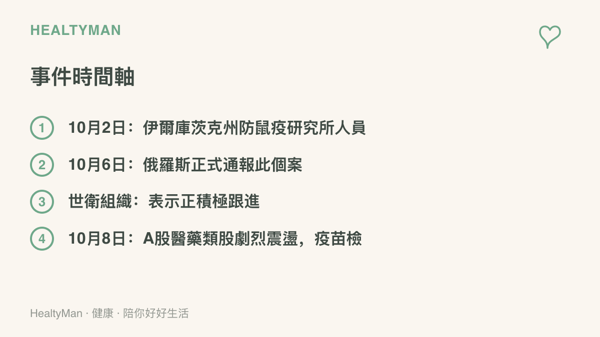 時間軸依序列出俄羅斯不明原因肺炎個案的關鍵日期，從10月2日研究機構人員死亡、10月6日俄方通報、世衛組織跟進，到10月8日A股醫藥類股劇烈震盪