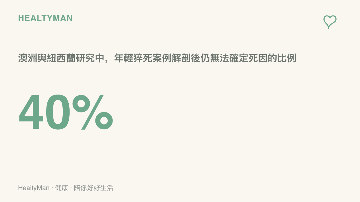 澳洲與紐西蘭研究顯示約四成的年輕猝死案例在解剖後仍無法確定死因，數字凸顯年輕族羣猝死查因的難度