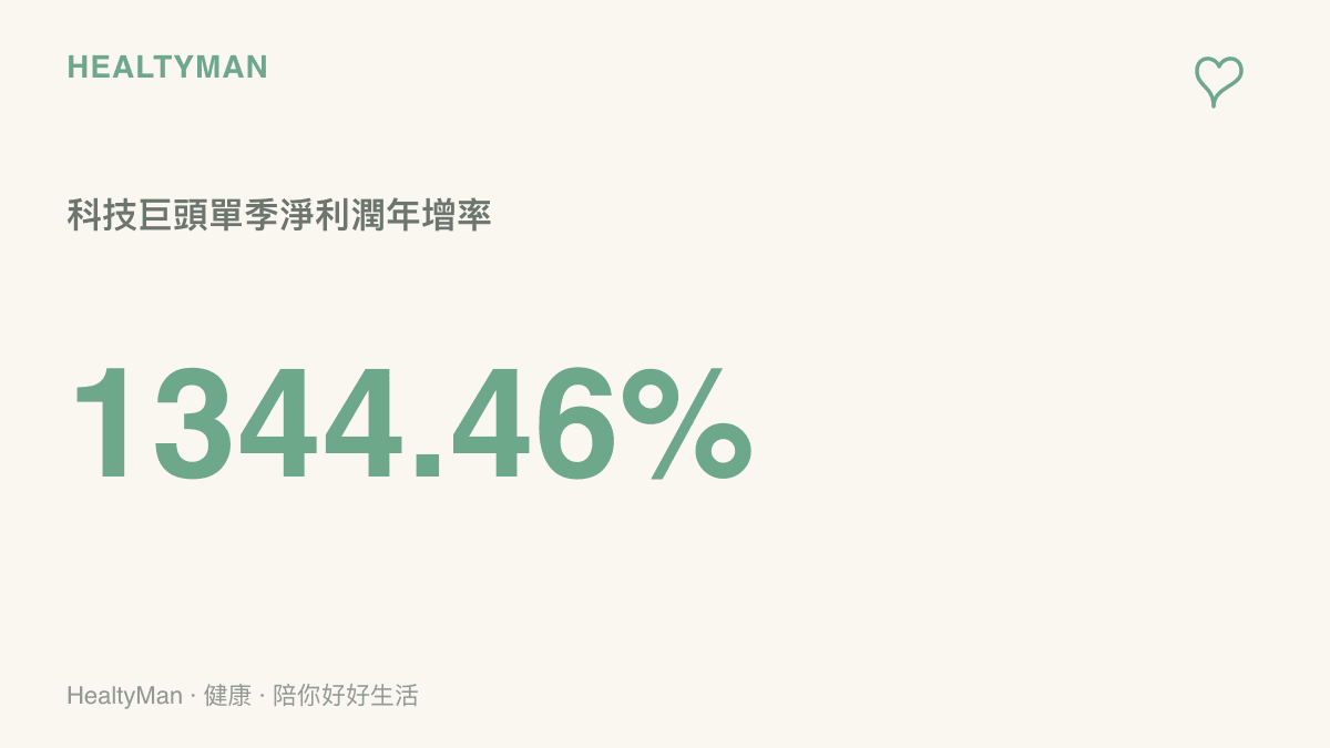 呈現某科技大廠單季淨利潤較去年同期大幅成長超過十三倍的百分比數據