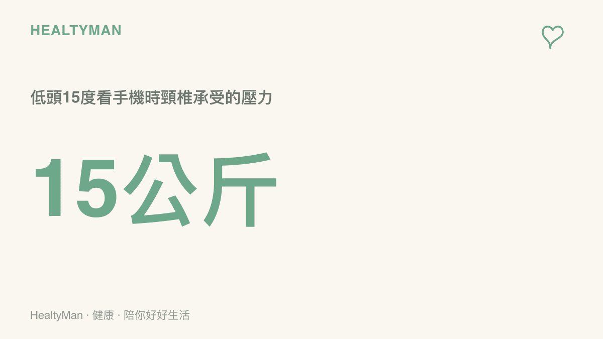 一張圖卡呈現當頭部低頭傾斜15度觀看手機時，頸椎所承受的壓力高達15公斤