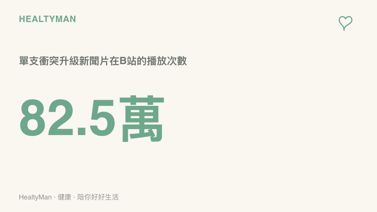 統計圖卡呈現單支沙烏地阿拉伯與胡塞衝突升級的新聞影片在B站獲得約八十二萬五千次播放，顯示戰事話題的觀看熱度