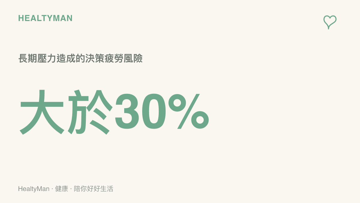 統計圖卡呈現長期處於金錢焦慮與壓力下，會使大腦產生決策疲勞的風險增加超過百分之三十