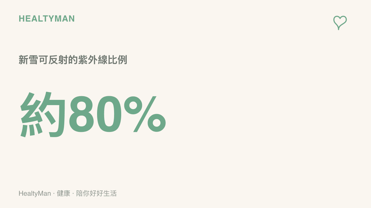 新雪大約反射八成紫外線，圖中說明雪地活動時臉部與眼睛同時接受來自天空與雪面的雙向照射