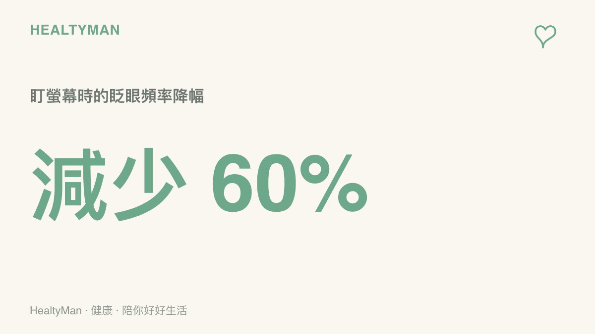 統計圖卡呈現人在專注盯著螢幕時，眨眼次數相較正常狀態會減少約百分之六十的數據