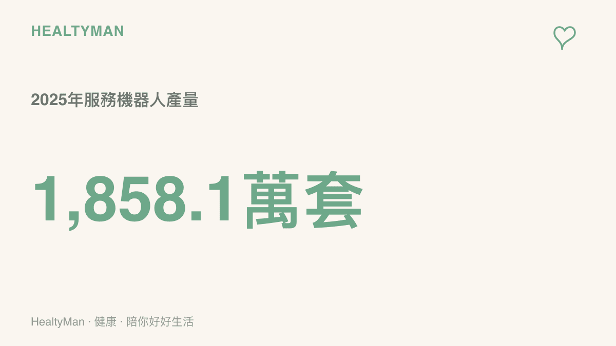 統計圖卡呈現2025年中國服務機器人產量達到1858.1萬套的數據規模