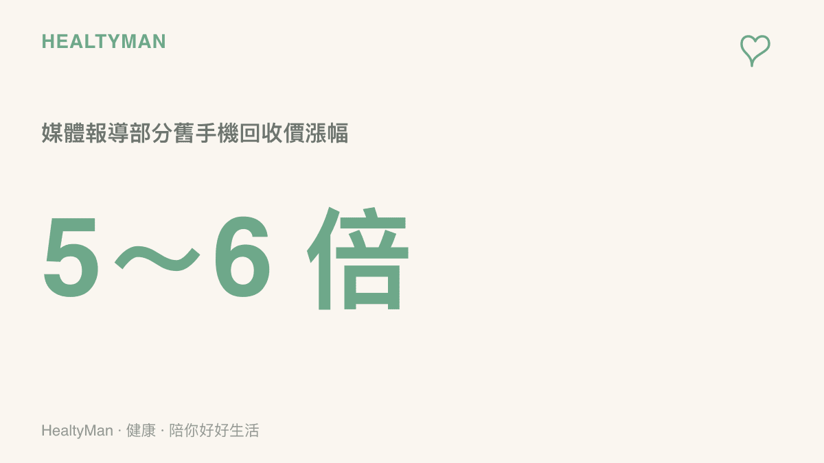 統計圖卡呈現部分舊手機回收價上漲五到六倍的幅度，反映舊機回收行情的熱絡