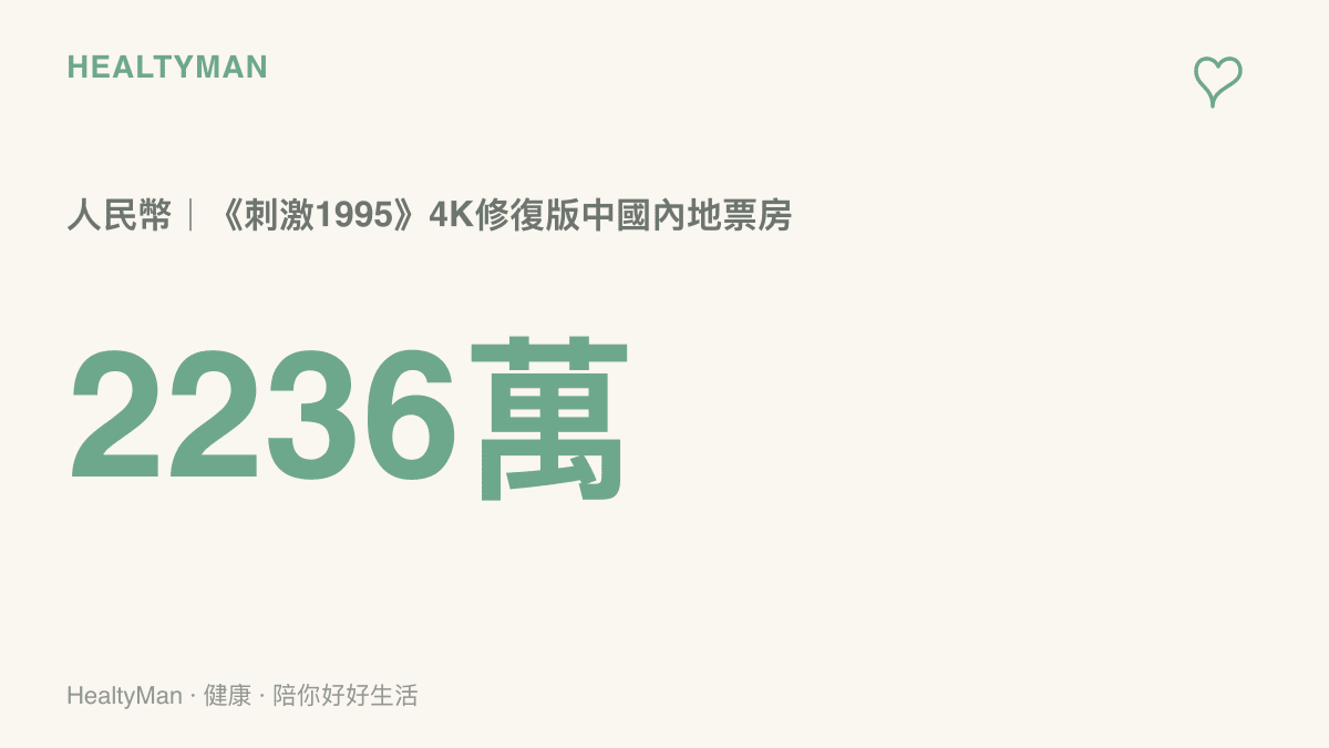 統計圖卡呈現《刺激1995》4K修復版在中國內地放映近一個月，票房已突破人民幣2236萬元，放映期並延長至10月27日