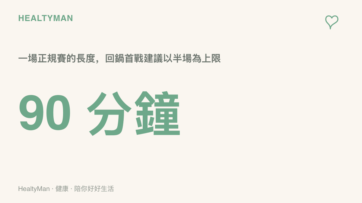 統計圖卡呈現一場正規足球賽全長 90 分鐘，並建議久坐後回鍋的第一場先以 45 分鐘半場為上限
