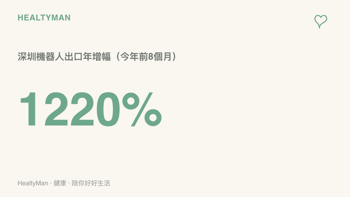 數據圖卡呈現深圳今年前8個月機器人出口額111.3億元人民幣、年增約12.2倍的成長幅度